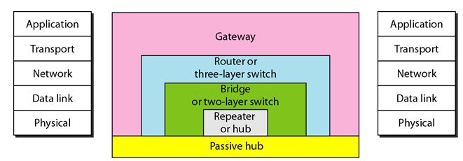 connecting devices